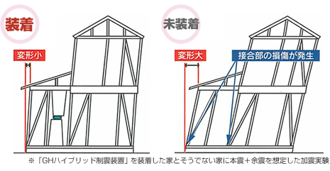 ※「GHハイブリッド制震装置」を装着した家とそうでない家に本震＋余震を想定した加震実験